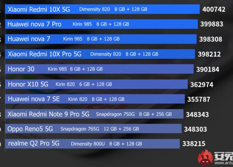 Redmi note 10 антуту. Nokia 2. смартфон xiaomi redmi 4а антуту. Mi note 10 antutu. Redmi note 10 антуту.